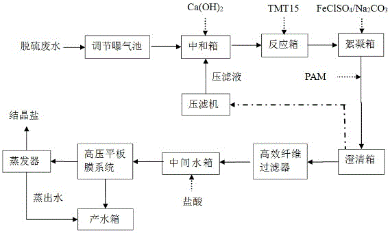 火電廠(chǎng)脫硫廢水處理的技術(shù)管理和水質(zhì)控制