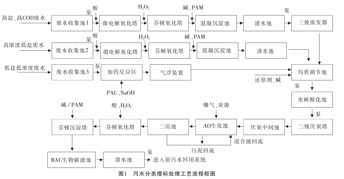 高鹽、高COD廢水提標處理工藝