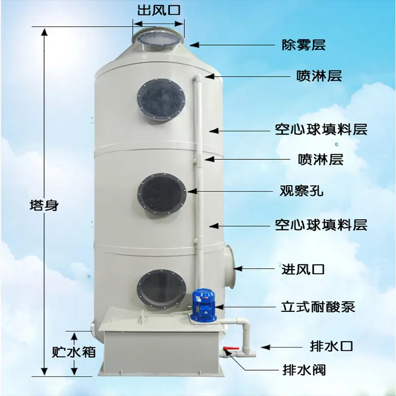 噴淋塔怎么處理廢氣？