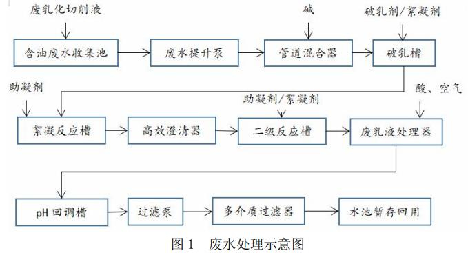 機加工廢乳化液、廢切削液處理方法